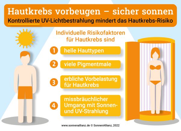 Volkskrankheit Hautkrebs: Prävention durch kontrollierte UV-Lichtbestrahlung mindert deutlich das Risiko Hautkrebs zu bekommen